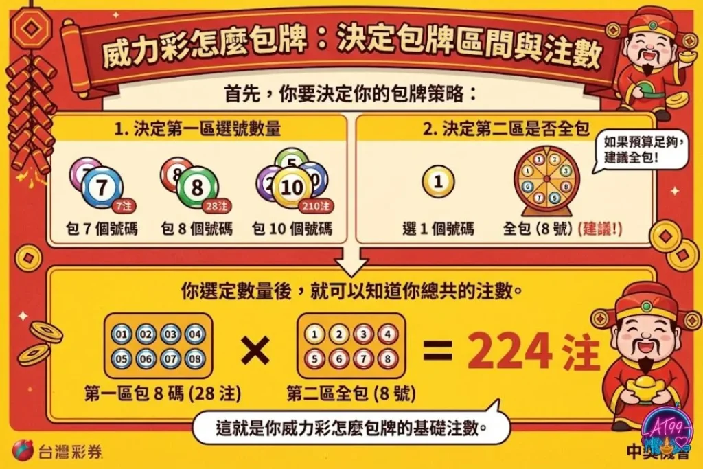 威力彩怎麼包牌