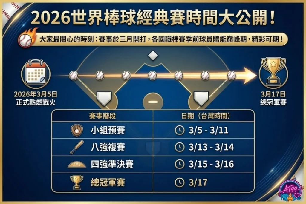 2026世界棒球經典賽 2026世界棒球經典賽時間 2026世界棒球經典賽地點 2026世界棒球經典賽名單 2026世界棒球經典賽賽程