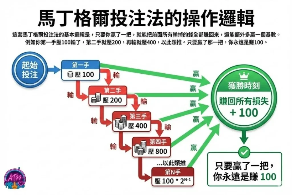 百家樂翻倍法 馬丁格爾投注法 百家樂倍增投注教學 百家樂平注法比較 百家樂必勝公式圖解