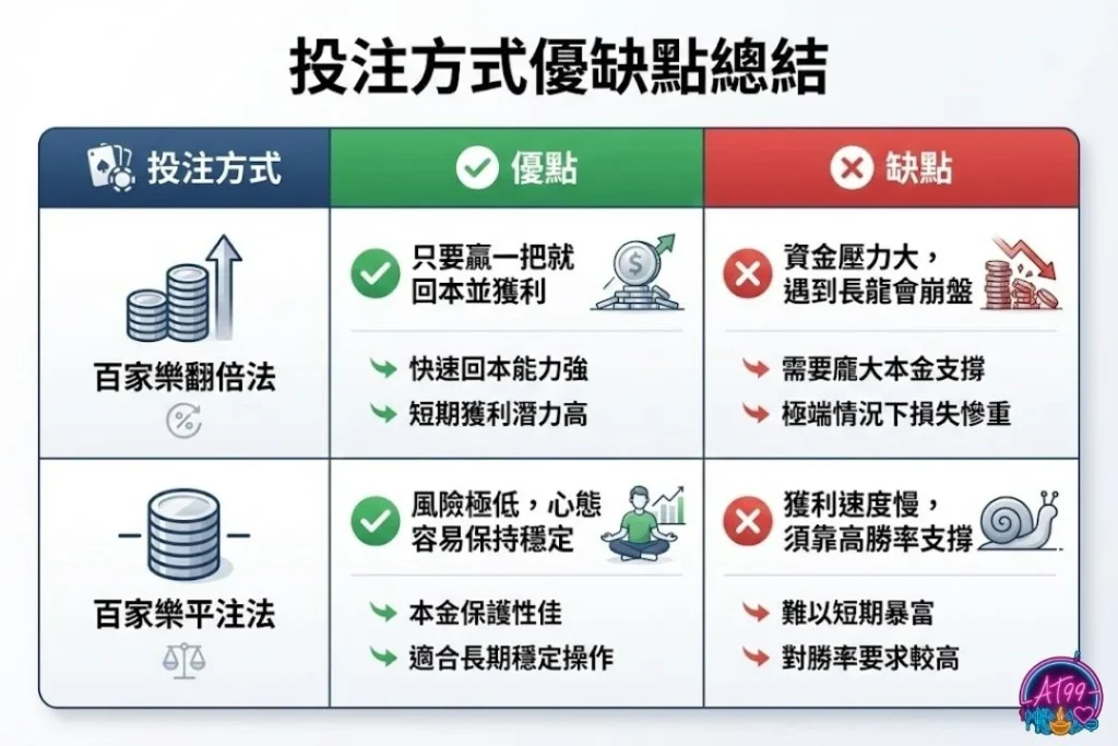 百家樂翻倍法 馬丁格爾投注法 百家樂倍增投注教學 百家樂平注法比較 百家樂必勝公式圖解