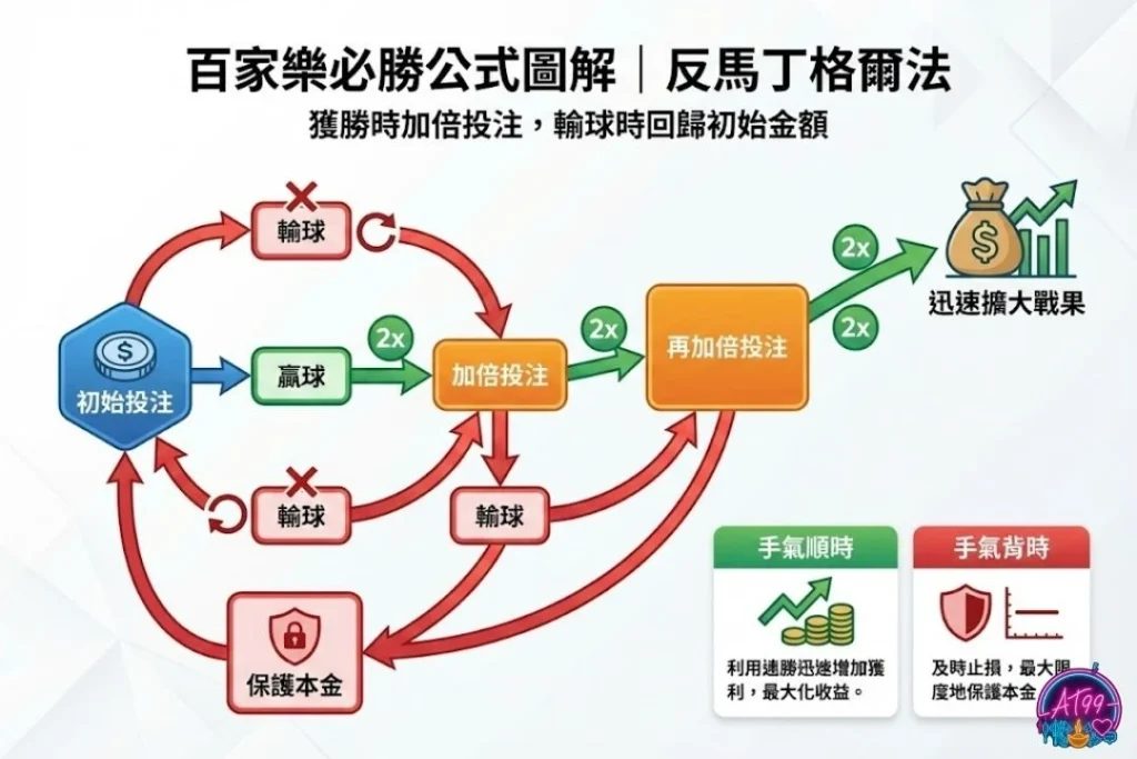 百家樂翻倍法 馬丁格爾投注法 百家樂倍增投注教學 百家樂平注法比較 百家樂必勝公式圖解