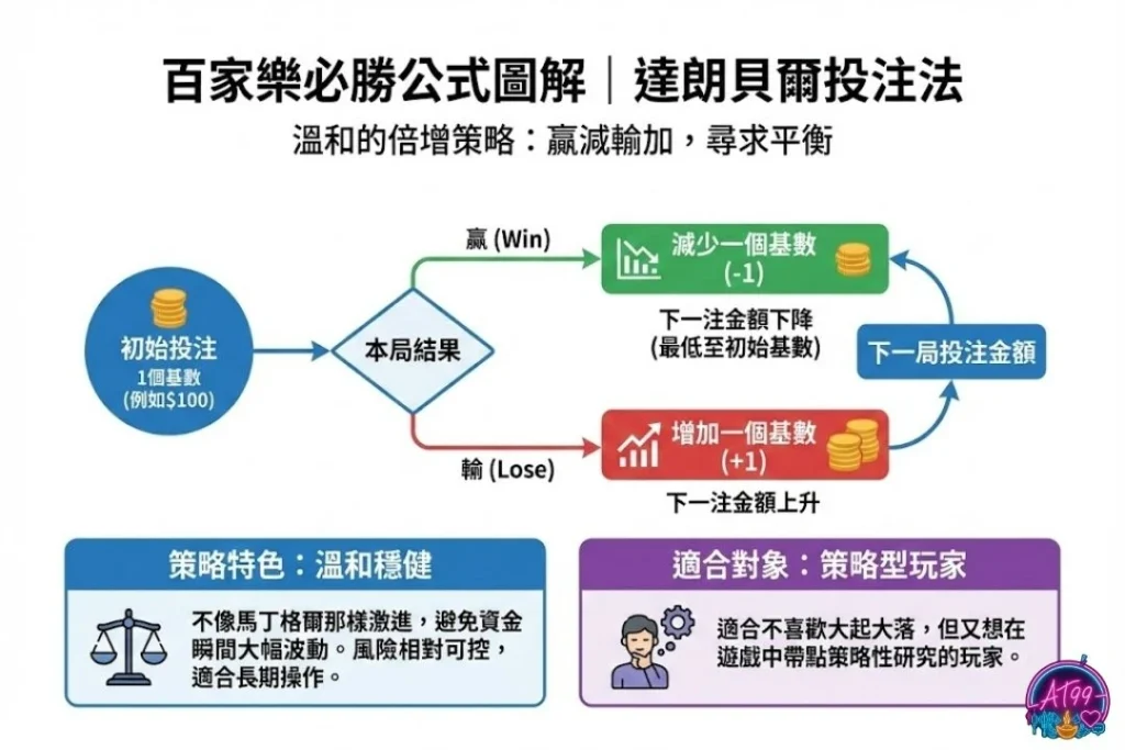 百家樂翻倍法 馬丁格爾投注法 百家樂倍增投注教學 百家樂平注法比較 百家樂必勝公式圖解