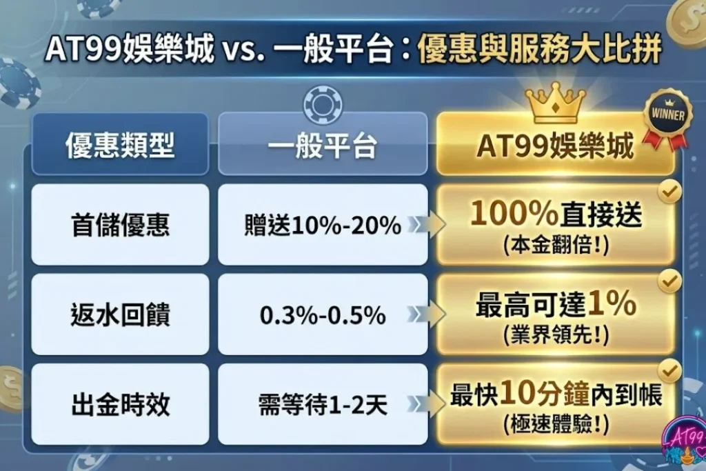 AT99娛樂城優惠