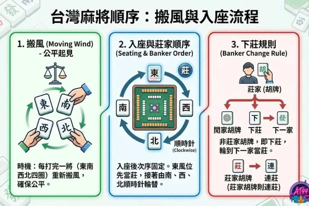台灣麻將順序