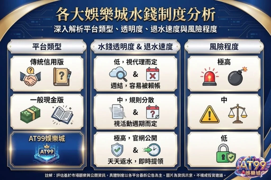 【水錢是什麼?】娛樂城退水計算與獲利技巧全攻略 4 水錢怎麼賺