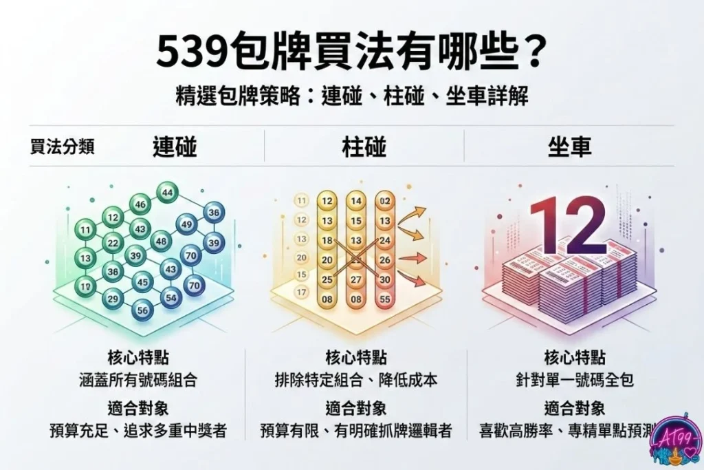 539包牌買法