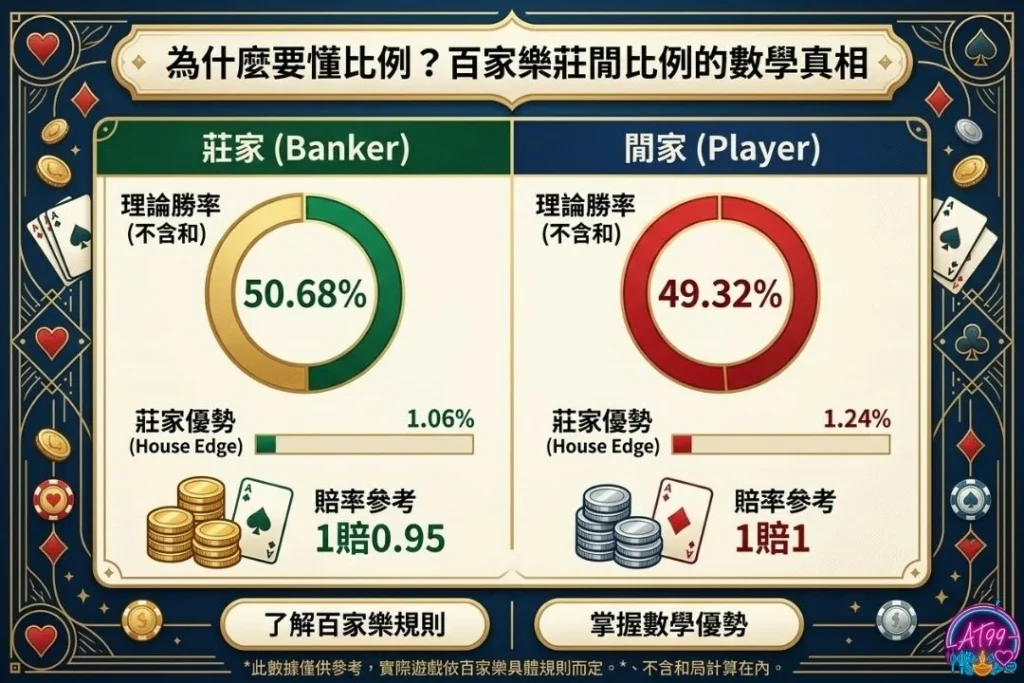 【百家樂莊閒比例】大揭密:掌握機率數據讓你勝率翻倍 1 百家樂莊閒機率
