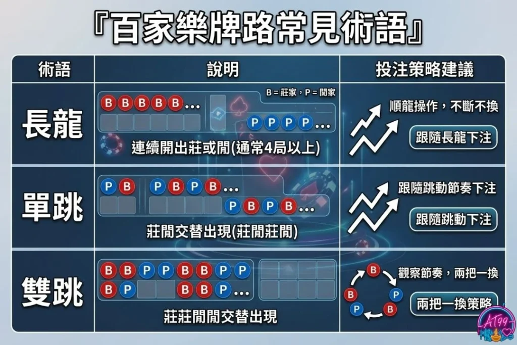 【百家樂牌路教學】從大路到下三路,看懂路單掌握勝機 1 百家樂路單怎麼看
