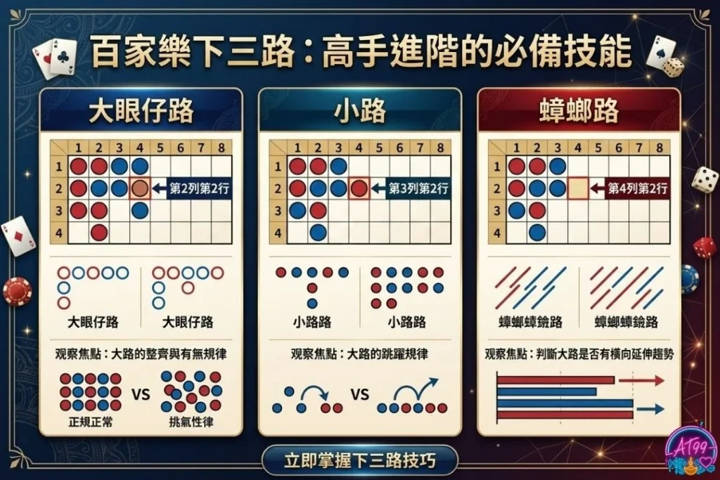 【百家樂牌路教學】從大路到下三路,看懂路單掌握勝機 2 百家樂下三路