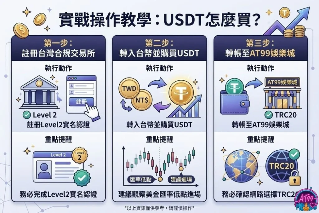 【加密貨幣娛樂城】USDT怎麼買與存提流程教學 3 USDT怎麼買