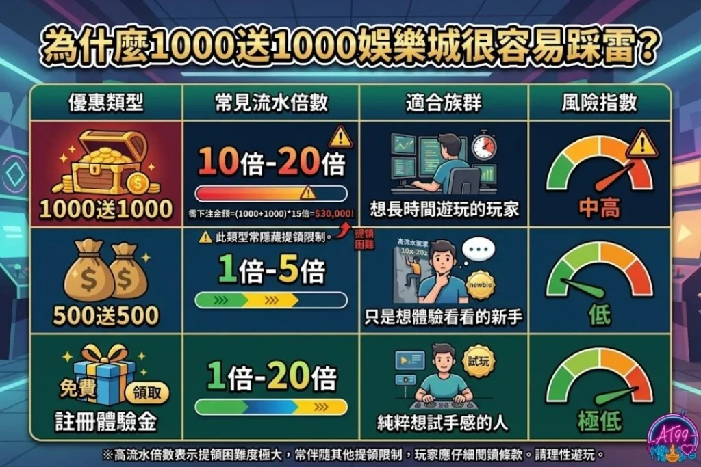 挑選【1000送1000娛樂城】秘辛!首存儲值與註冊送福利 1 為什麼1000送1000娛樂城很容易踩雷?