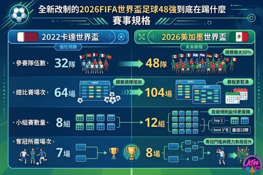 【2026FIFA世界盃足球48強】賽程、名單與分組一次看 1 全新改制的2026FIFA世界盃足球48強到底在踢什麼