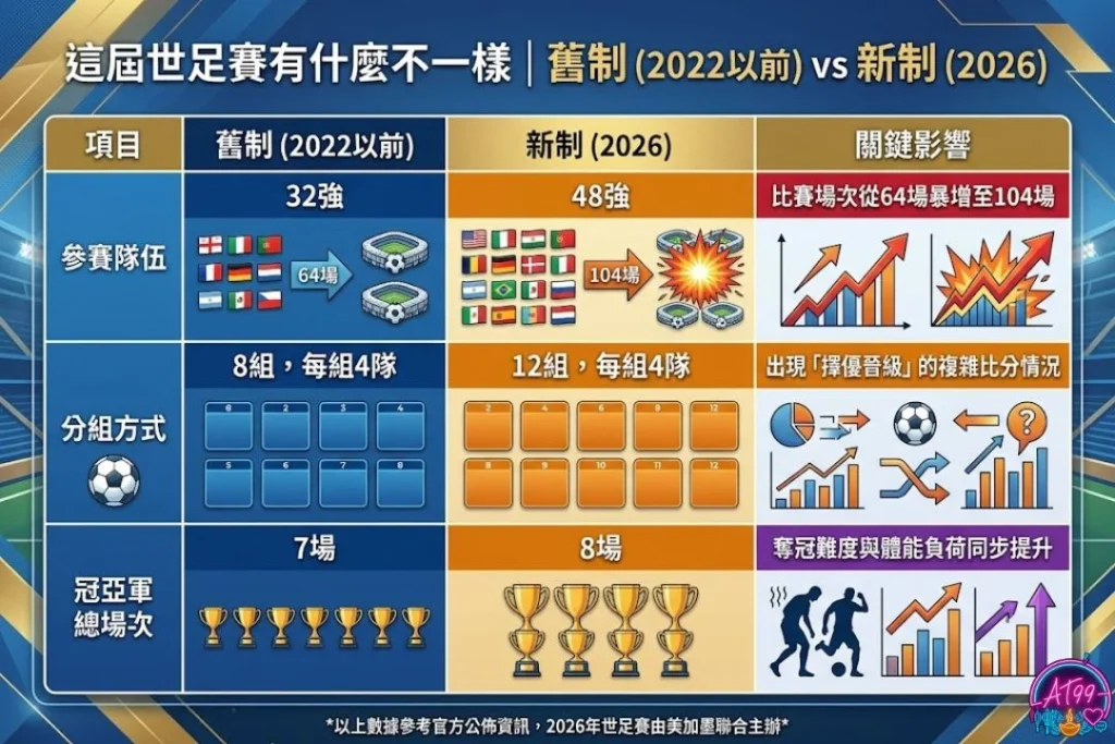 【2026世界盃足球規則】48強新賽制與晉級細節看這篇 1 2026世足賽新賽制比較表