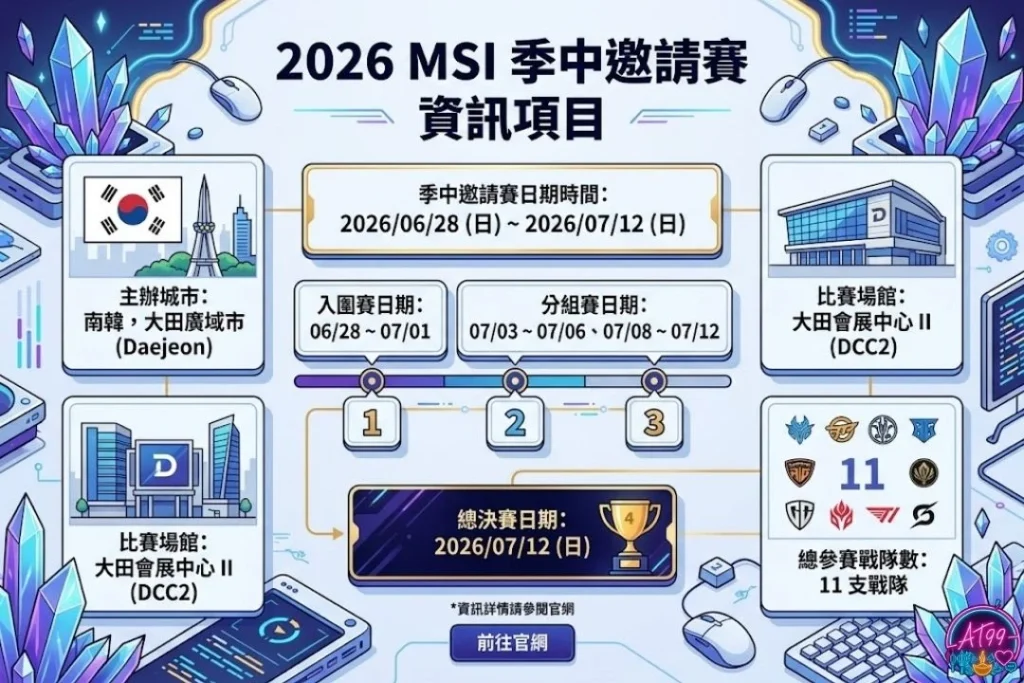 【2026MSI季中邀請賽】戰隊預測、賽制、日期懶人包 1 2026英雄聯盟季中邀請賽資訊介紹