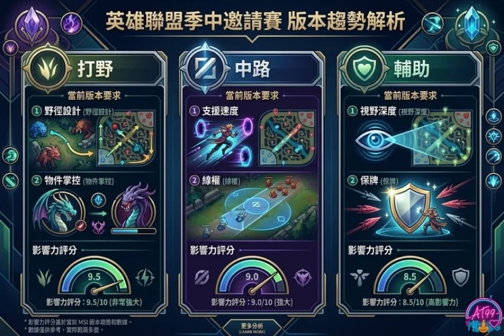 【2026MSI季中邀請賽】戰隊預測、賽制、日期懶人包 2 英雄聯盟季中邀請賽的版本趨勢