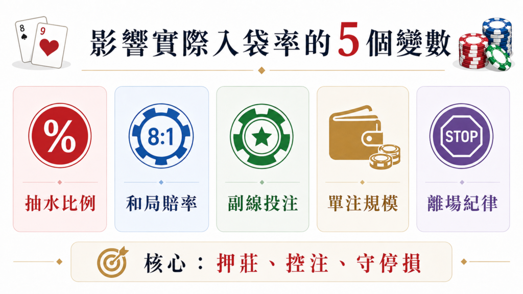 影響百家樂勝率與實際入袋率的五個變數，包括抽水比例、和局賠率、副線投注、單注規模與離場紀律