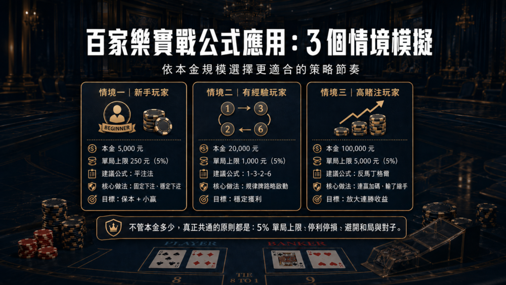 百家樂最強公式實戰應用圖，示範新手玩家、有經驗玩家與高賭注玩家如何依本金選擇合適的投注策略。